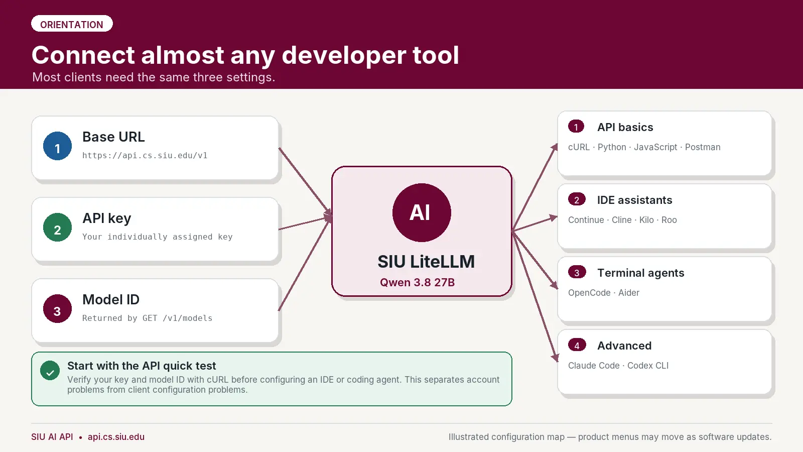Orientation graphic titled “Connect almost any developer tool” with the subtitle “Most clients need the same three settings.”  On the left side are three required configuration items:  Base URL  https://api.cs.siu.edu/v1  API key  Your individually assigned key  Model ID  Returned by GET /v1/models  Arrows from all three items point to a central box containing:  AI  SIU LiteLLM  Qwen 3.8 27B  Arrows from the central box point to four categories of developer tools on the right:  API basics  cURL · Python · JavaScript · Postman  IDE assistants  Continue · Cline · Kilo · Roo  Terminal agents  OpenCode · Aider  Advanced  Claude Code · Codex CLI  A highlighted note at the bottom states:  Start with the API quick test  Verify your key and model ID with cURL before configuring an IDE or coding agent. This separates account problems from client configuration problems.  Footer text:  SIU AI API • api.cs.siu.edu  Illustrated configuration map — product menus may move as software updates.