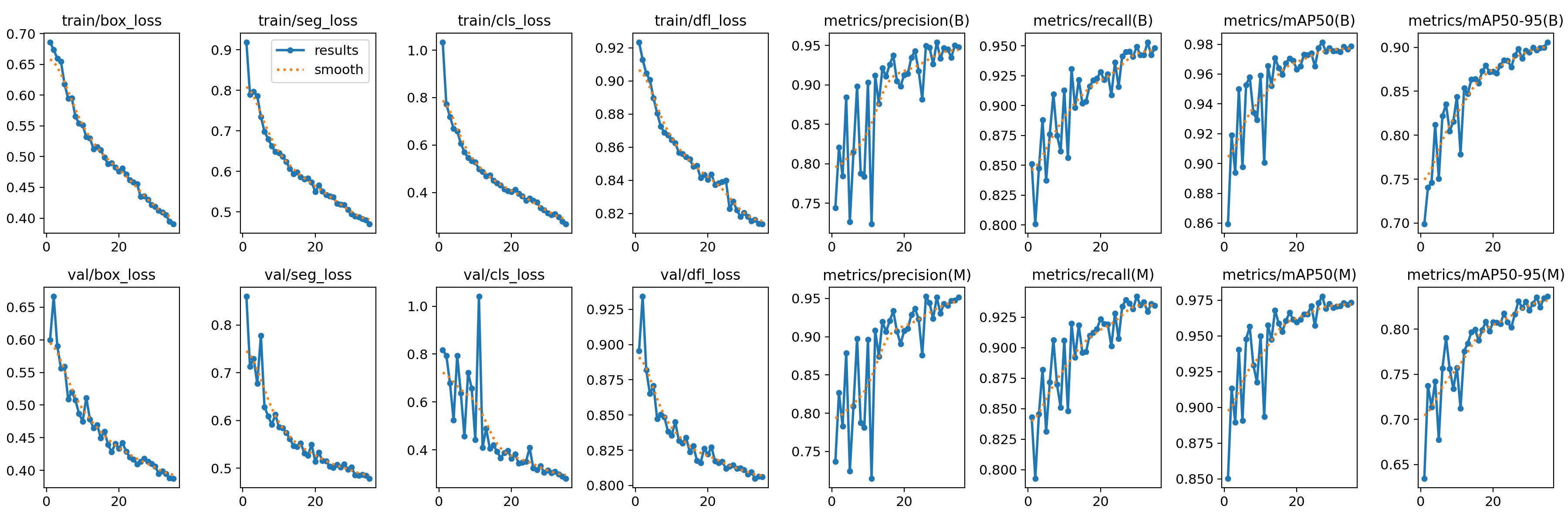 Graph showing training loss and model precision/recall metrics for food safety AI system