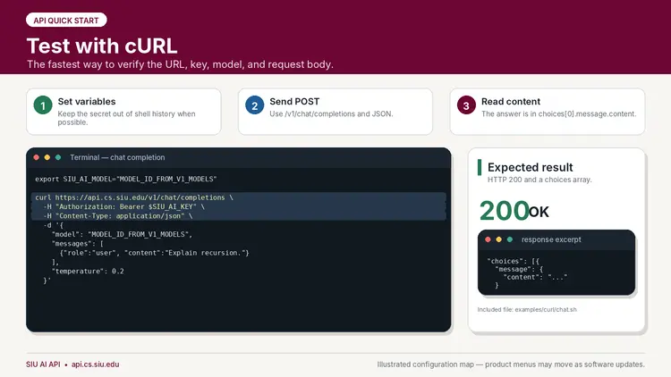 API quick start graphic titled “Test with cURL” with the subtitle:  “The fastest way to verify the URL, key, model, and request body.”  Across the top are three steps:  1. Set variables  Keep the secret out of shell history when possible.  2. Send POST  Use /v1/chat/completions and JSON.  3. Read content  The answer is in choices[0].message.content.  A terminal window labeled:  Terminal — chat completion  Contains the following commands: export SIU_AI_MODEL="MODEL_ID_FROM_V1_MODELS"  curl https://api.cs.siu.edu/v1/chat/completions \   -H "Authorization: Bearer $SIU_AI_KEY" \   -H "Content-Type: application/json" \   -d '{     "model": "MODEL_ID_FROM_V1_MODELS",     "messages": [       {"role":"user", "content":"Explain recursion."}     ],     "temperature": 0.2   }'  On the right side is a panel titled:  Expected result  HTTP 200 and a choices array.  Large text:  200 OK  A code window labeled:  response excerpt  Contains: "choices": [{   "message": {     "content": "..."   } }] Below the code window:  Included file: examples/curl/chat.sh  Footer text:  SIU AI API • api.cs.siu.edu  Illustrated configuration map — product menus may move as software updates.