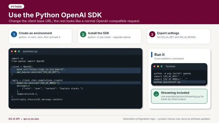 Python setup guide titled “Use the Python OpenAI SDK” with the subtitle:  “Change the client base URL; the rest looks like a normal OpenAI-compatible request.”  Across the top are three steps:  1. Create an environment  python -m venv .venv, then activate it.  2. Install the SDK  python -m pip install --upgrade openai  3. Export settings  Set SIU_AI_KEY and SIU_AI_MODEL.  A code window labeled:  quickstart.py Contains the following Python code: import os from openai import OpenAI  client = OpenAI(     base_url="https://api.cs.siu.edu/v1",     api_key=os.environ["SIU_AI_KEY"], )  reply = client.chat.completions.create(     model=os.environ["SIU_AI_MODEL"],     messages=[         {"role": "user", "content": "Explain stacks."}     ],     temperature=0.2, ) print(reply.choices[0].message.content)  On the right side is a panel titled:  Run it  Cross-platform commands  A terminal window labeled:  Terminal  Contains the commands: python -m pip install openai export SIU_AI_KEY="..." export SIU_AI_MODEL="..." python quickstart.py Below is a highlighted note:  Streaming included  Use examples/python/streaming.py for token-by-token output.  Footer text:  SIU AI API • api.cs.siu.edu  Illustrated configuration map — product menus may move as software updates.