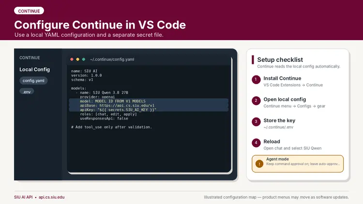 Continue configuration guide titled “Configure Continue in VS Code” with the subtitle:  “Use a local YAML configuration and a separate secret file.”  The left side shows a Continue interface with a sidebar titled:  CONTINUE  Local Config  Files shown:  config.yaml .env  A code editor is open with the file:  ~/.continue/config.yaml  Contents: name: SIU AI version: 1.0.0 schema: v1  models:   - name: SIU Qwen 3.8 27B     provider: openai     model: MODEL_ID_FROM_V1_MODELS     apiBase: https://api.cs.siu.edu/v1     apiKey: "${{ secrets.SIU_AI_KEY }}"     roles: [chat, edit, apply]     useResponsesApi: false  # Add tool_use only after validation. On the right side is a panel titled:  Setup checklist  Continue reads the local config automatically.  1. Install Continue  VS Code Extensions → Continue  2. Open local config  Continue menu → Configs → gear  3. Store the key  ~/.continue/.env  4. Reload  Open chat and select SIU Qwen  At the bottom of the checklist is a warning note:  Agent mode  Keep command approval on; leave auto-approv...  Footer text:  SIU AI API • api.cs.siu.edu  Illustrated configuration map — product menus may move as software updates.