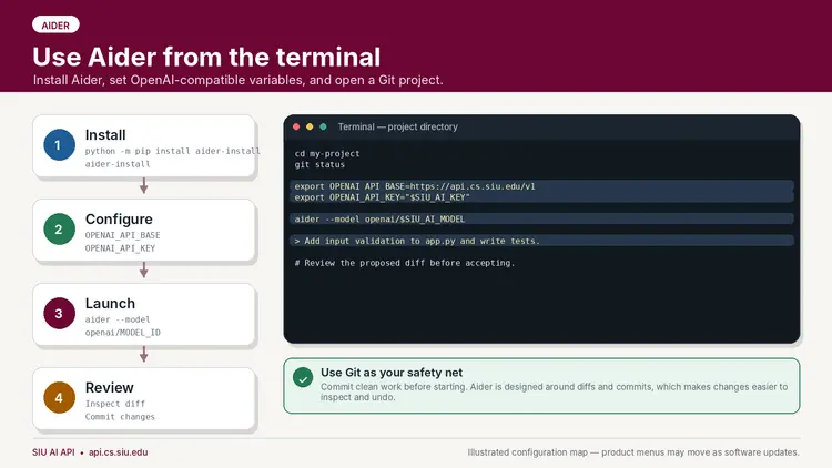 Alt text:  Illustration labeled “AIDER” with the title “Use Aider from the terminal” and subtitle:  “Install Aider, set OpenAI-compatible variables, and open a Git project.”  Left-side workflow:  “1 Install”  ```text python -m pip install aider-install aider-install ```  “2 Configure”  ```text OPENAI_API_BASE OPENAI_API_KEY ```  “3 Launch”  ```text aider --model openai/MODEL_ID ```  “4 Review”  “Inspect diff”  “Commit changes”  Main terminal panel titled “Terminal — project directory”:  ```text cd my-project git status  export OPENAI_API_BASE=https://api.cs.siu.edu/v1 export OPENAI_API_KEY="$SIU_AI_KEY"  aider --model openai/$SIU_AI_MODEL  > Add input validation to app.py and write tests.  # Review the proposed diff before accepting. ```  Green information box:  “Use Git as your safety net”  “Commit clean work before starting. Aider is designed around diffs and commits, which makes changes easier to inspect and undo.”  Footer:  “SIU AI API • api.cs.siu.edu”  “Illustrated configuration map — product menus may move as software updates.”