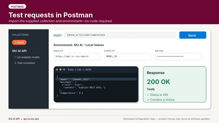 Illustration titled “POSTMAN — Test requests in Postman” with the subtitle “Import the supplied collection and environment—no code required.”  Left sidebar: “COLLECTIONS” “+ Import” “SIU AI API” “1 List available models” “2 Chat completion”  Main request area: “POST” “{{base_url}}/chat/completions” “Send”  “Environment: SIU AI - Local Values”  “base_url” “https://api.cs.siu.edu/v1”  “model_id” “MODEL_ID”  “api_key” The API key value is masked.  Request body header: “Body → raw → JSON”  JSON request body:  ```json {   "model": "{{model_id}}",   "messages": [     {"role": "user",      "content": "Explain REST APIs."}   ],   "temperature": 0.2 } ```  Response area: “Response” “200 OK” “Tests” “✓ Status is 200” “✓ Contains a choice”  Footer: “SIU AI API • api.cs.siu.edu” “Illustrated configuration map — product menus may move as software updates.”