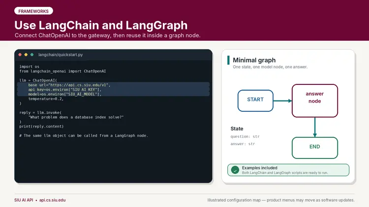 Alt text:  Illustration labeled “FRAMEWORKS” with the title “Use LangChain and LangGraph” and subtitle “Connect ChatOpenAI to the gateway, then reuse it inside a graph node.”  Left panel, titled “langchain/quickstart.py,” shows:  ```python import os from langchain_openai import ChatOpenAI  llm = ChatOpenAI(     base_url="https://api.cs.siu.edu/v1",     api_key=os.environ["SIU_AI_KEY"],     model=os.environ["SIU_AI_MODEL"],     temperature=0.2, )  reply = llm.invoke(     "What problem does a database index solve?" ) print(reply.content)  # The same llm object can be called from a LangGraph node. ```  Right panel:  “Minimal graph”  “One state, one model node, one answer.”  Graph flow:  “START” → “answer node” → “END”  “State”  “question: str”  “answer: str”  “Examples included”  “Both LangChain and LangGraph scripts are ready to run.”  Footer:  “SIU AI API • api.cs.siu.edu”  “Illustrated configuration map — product menus may move as software updates.”