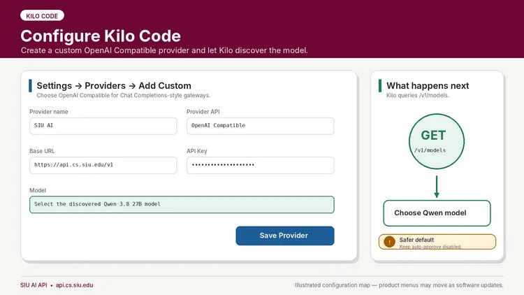 Alt text:  Illustration labeled “KILO CODE” with the title “Configure Kilo Code” and subtitle:  “Create a custom OpenAI Compatible provider and let Kilo discover the model.”  Main configuration panel:  “Settings → Providers → Add Custom”  “Choose OpenAI Compatible for Chat Completions-style gateways.”  “Provider name”  “SIU AI”  “Provider API”  “OpenAI Compatible”  “Base URL”  “https://api.cs.siu.edu/v1”  “API Key”  The API key value is masked.  “Model”  “Select the discovered Qwen 3.8 27B model”  “Save Provider”  Right panel:  “What happens next”  “Kilo queries /v1/models.”  “GET”  “/v1/models”  An arrow leads to:  “Choose Qwen model”  Warning box:  “Safer default”  “Keep auto-approve disabled.”  Footer:  “SIU AI API • api.cs.siu.edu”  “Illustrated configuration map — product menus may move as software updates.”
