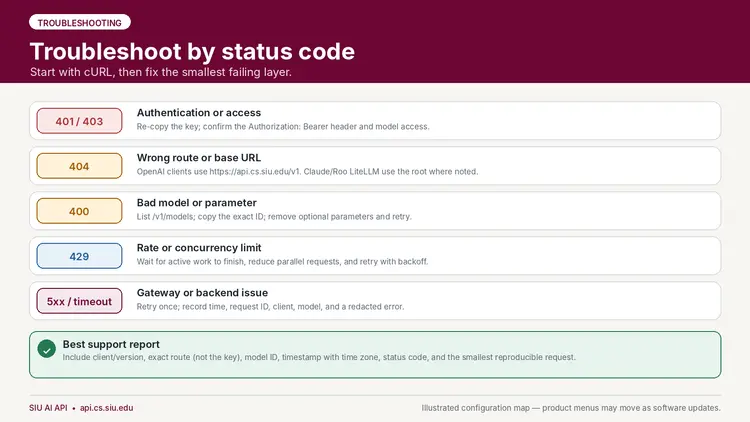 Alt text:  Illustration labeled “TROUBLESHOOTING” with the title “Troubleshoot by status code” and subtitle:  “Start with cURL, then fix the smallest failing layer.”  “401 / 403”  “Authentication or access”  “Re-copy the key; confirm the Authorization: Bearer header and model access.”  “404”  “Wrong route or base URL”  “OpenAI clients use https://api.cs.siu.edu/v1. Claude/Roo LiteLLM use the root where noted.”  “400”  “Bad model or parameter”  “List /v1/models; copy the exact ID; remove optional parameters and retry.”  “429”  “Rate or concurrency limit”  “Wait for active work to finish, reduce parallel requests, and retry with backoff.”  “5xx / timeout”  “Gateway or backend issue”  “Retry once; record time, request ID, client, model, and a redacted error.”  Green support box:  “Best support report”  “Include client/version, exact route (not the key), model ID, timestamp with time zone, status code, and the smallest reproducible request.”  Footer:  “SIU AI API • api.cs.siu.edu”  “Illustrated configuration map — product menus may move as software updates.”