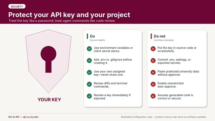 Alt text:  Illustration labeled “SECURITY” with the title “Protect your API key and your project” and subtitle:  “Treat the key like a password; treat agent commands like code review.”  A large shield and keyhole graphic is labeled:  “YOUR KEY”  Center panel:  “Do”  “Secure habits”  “Use environment variables or client secret stores.”  “Add .env to .gitignore before creating it.”  “Use your own assigned key—never share one.”  “Review diffs and terminal commands.”  “Revoke a key immediately if exposed.”  Right panel:  “Do not”  “Common mistakes”  “Put the key in source code or screenshots.”  “Commit .env, settings, or exported secrets.”  “Paste protected university data without approval.”  “Enable unrestricted auto-approve.”  “Assume generated code is correct or secure.”  Footer:  “SIU AI API • api.cs.siu.edu”  “Illustrated configuration map — product menus may move as software updates.”